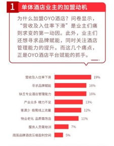 OYO中国单体酒店业主报告 六成位于三线以下城市，36%收入完全依赖酒店经营